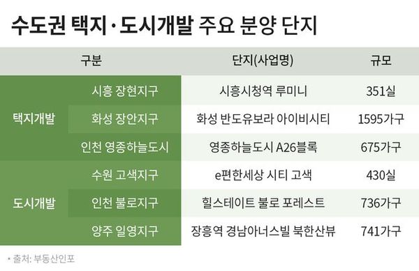 다음 달 수도권 택지·도시개발 8400여 가구 공급