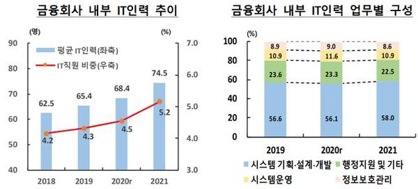 금융회사 IT인력 비중 5% 돌파…예산비중도 10% 달해