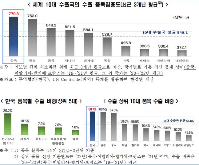 한경연 韓수출품목 집중도 완화 필요