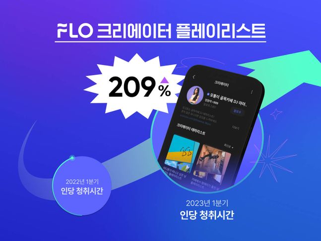 플로 크리에이터 플레이리스트 인기… 청취 시간 쑥