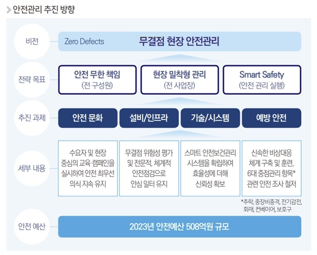 한진, 508억 투입해 ‘무결점’ 사업장 만든다