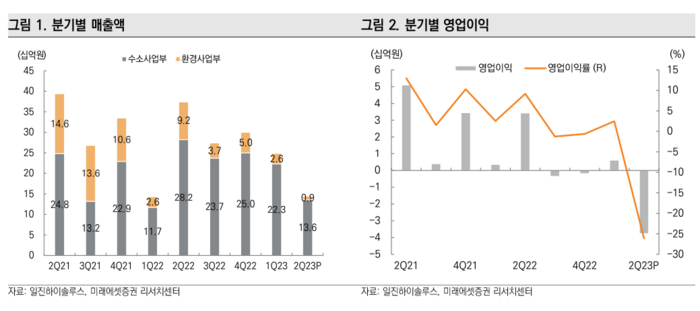 일진하이솔루스, 주가 반등까지 시간 필요-미래에셋