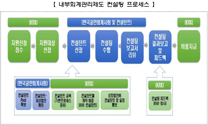 한국거래소, 코스닥·코넥스 상장사 내부회계관리제도 컨설팅 실시