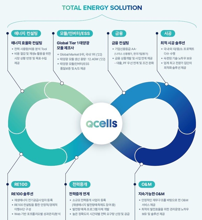 한화큐셀, ‘에너지 컨설팅’ 사업 본격 전개…“토털 솔루션 제공”