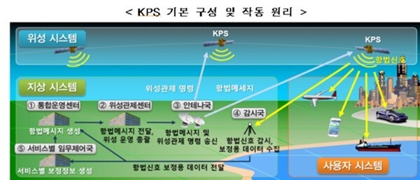 한국형 위성항법시스템 위성 1호기 개발 계획 조정