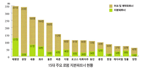 [법의날 특집] 지분파트너 절반이 순수 재야… 업무영역도 큰 변화