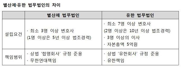 [청년변호사 Q&A] <4> 유한 법무법인과 별산제 법무법인