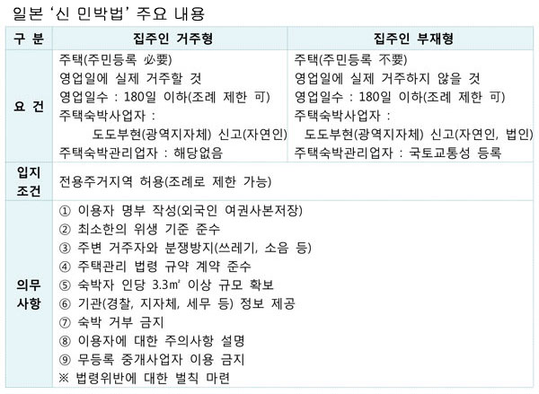 공유경제 시대의 규제의 역설 - ‘新민박법’과 에어비앤비