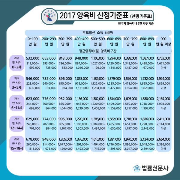 양육비 산정기준, 현실 반영 세밀하게 바뀐다