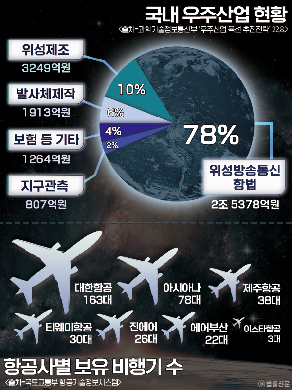 항공우주산업 신성장 동력으로… 로펌들도 전문팀 강화