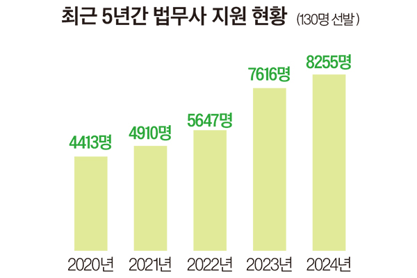 법무사·노무사·세무사, 지원자 수 역대 최고
