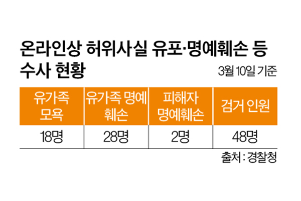 [단독] 제주항공 참사 2차 가해 48명 검거