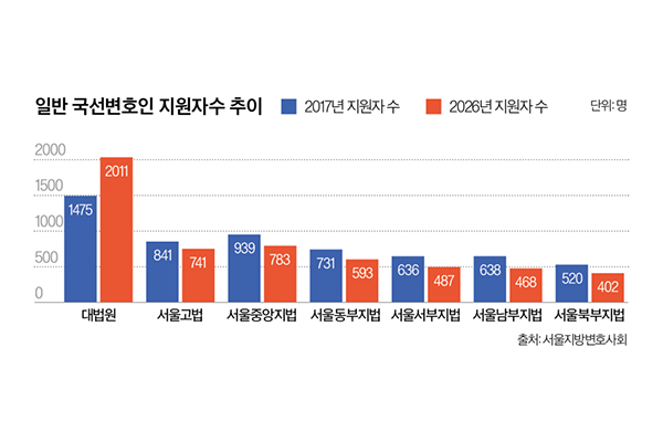 하급심 국선 지원자 20%↓