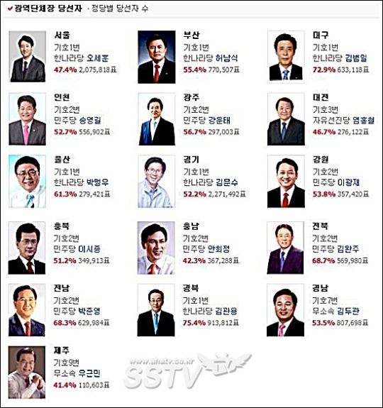 [6.2 지방 선거결과] 서울-오세훈·경기-김문수·강원-이광재·충남-안희정