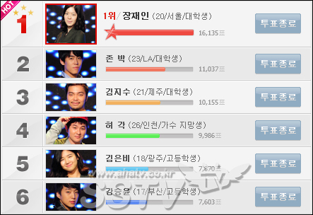 슈퍼스타K2 3차 본선서 살아남을 TOP4는? 폭발적 관심