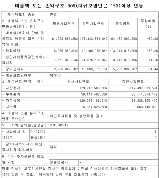 [엔터경제]넥스트엔터테인먼트월드(NEW) 매출 손익 전년대비 반토막 공시에도 주가는 5.22% 상승,에스엠 왕좌 재 탈환하나? JYP 오랜만에 거래... 