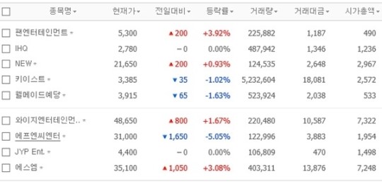 [엔터경제] 에프엔씨엔터(FNC) 무상증자·배당, 키이스트 배용준 경영참여, 에스엠(SM)·와이지엔터(YG) 사상최대 매출에 빅뱅·엑소 동시컴백...... 