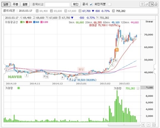 [특징주] 코스닥 대장주 셀트리온 나흘째 오름세, 한국화장품제조·아모레퍼시픽·LG생활건강·에이블씨엔씨 화장품주 한중 FTA효과 상승세... 
