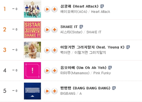 [실시간 차트] 씨스타 셰이크 잇vsAOA 심쿵해vs백아연 이럴거면 그러지말지vs마마무 음오아예 1위 경합‧빅뱅 뱅뱅뱅 엑소 러브 미... 
