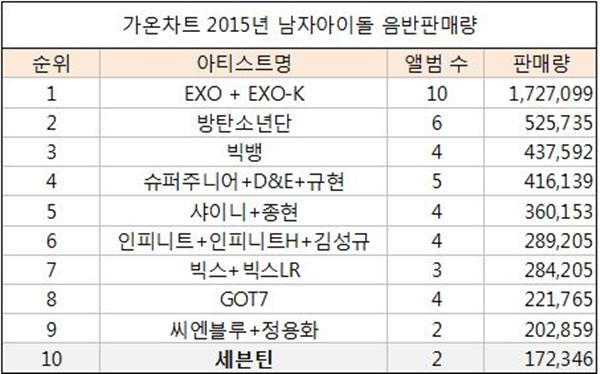 세븐틴, 가온차트 2015년 음반판매량 10위 안착…엑소-빅뱅과 어깨 나란히