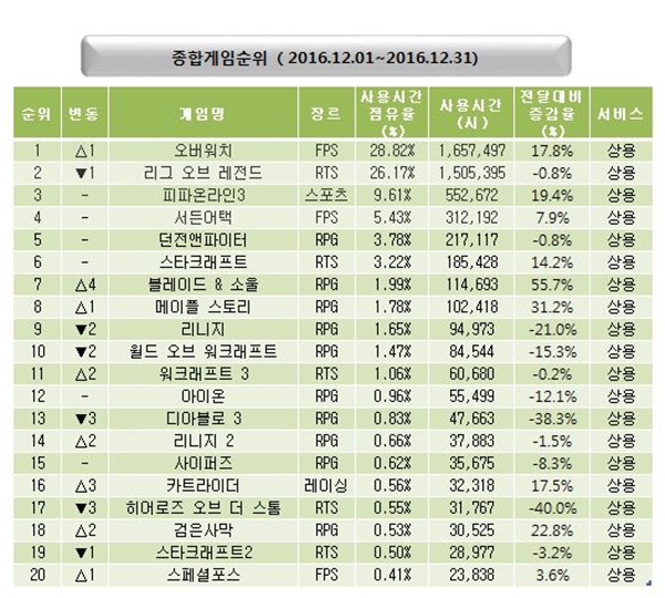[온라인 게임 순위] 오버워치, 경쟁전 시즌3 효과로 12월 1위…리그오브레전드·피파온라인3·서든어택·던전앤파이터 TOP5