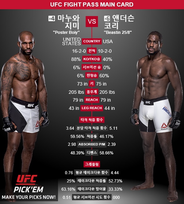 88% 지미 마누와 VS 10승 2패 코리 앤더슨…거너 넬슨 VS 앨런 조우반/브레드 피켓 VS 말론 베라/아놀드 앨런 VS 마콴 아리르카니 등