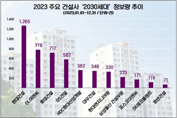 현대건설, 지난해 미래 고객 2030 관심도 1위…DL이앤씨·롯데건설 순