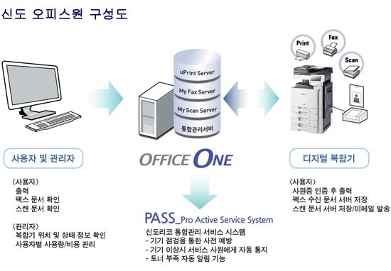 신도리코, 스마트 오피스 솔루션 출시