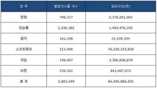 영보위, 토렌트 저작물 침해 규모 상상초월