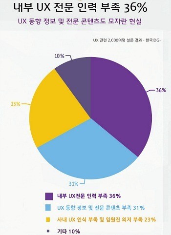 기업 UX 경쟁력 강화 가장 큰 걸림돌은 전문인력 부족