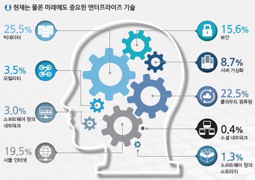 IT 환경 변화 인식하지만 아직 미래 준비는 미흡