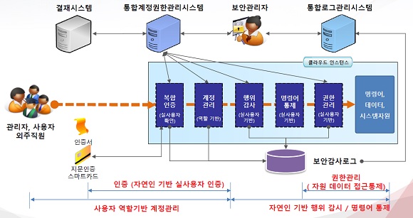 클라우드 계정관리로 보안 강화·비용 절감