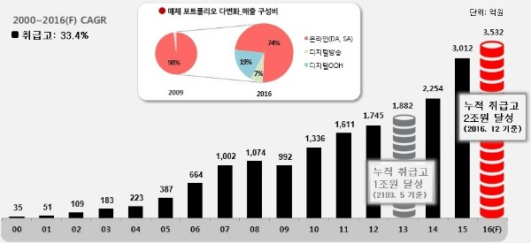 나스미디어, 미디어렙사 최초 누적 취급고 2조원 돌파