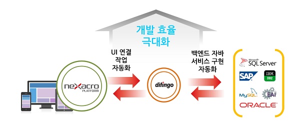 이젠고 디핑고, 비주얼 백엔드 자바 서비스 통합 개발 환경