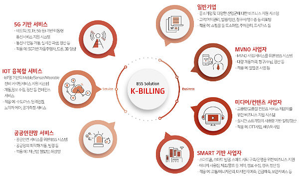 KT DS, 기업 맞춤형 비즈니스 플랫폼 케이빌링 출시