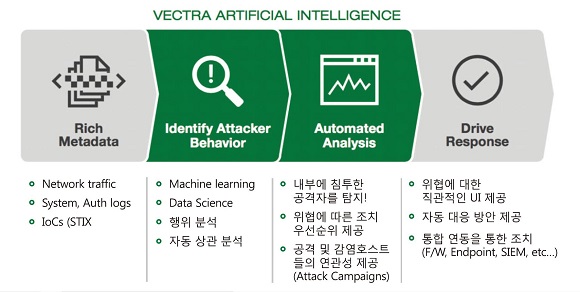 AI 기반 NDR로 보안관제 자동화 가속