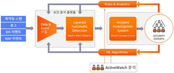 보안 자동화로 클라우드 통합 대응 역량 강화