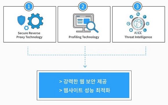 클라우드 보안 서비스로 글로벌 시장 공략