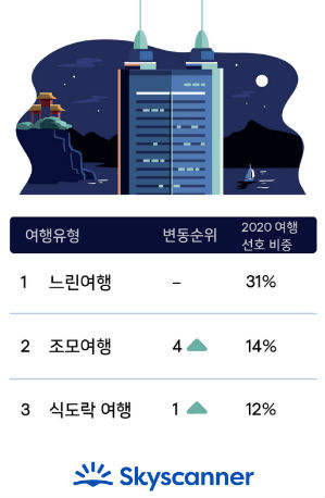2020년 한국인 여행 키워드는 느린여행