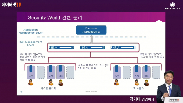 엔트러스트 인증사업자에 필수인 HSM, 보안성·확장성 입증돼야