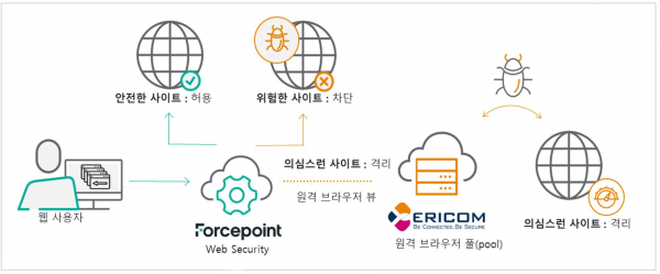 포스포인트 클라우드 시대 최적화된 보안 기능 제공