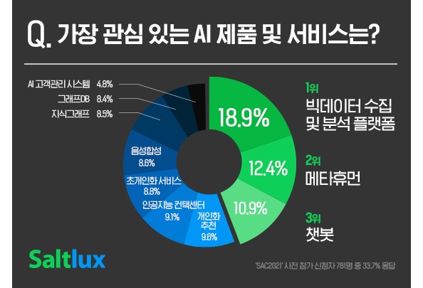 대기업·기관, 도입하고 싶은 AI 서비스 빅데이터 수집·분석