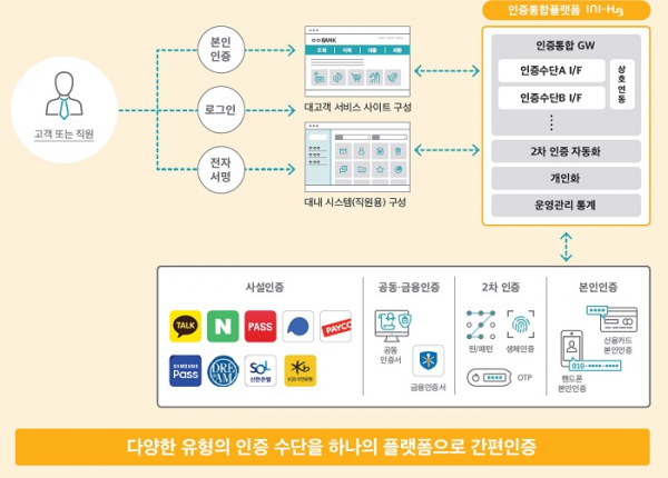 이니텍 이니허브, 전자문서·모바일 신분증으로 확대