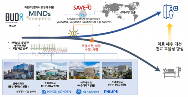 마인즈앤컴퍼니·버드온, 범부처전주기의료기기 연구개발 사업 우수 성과 선정