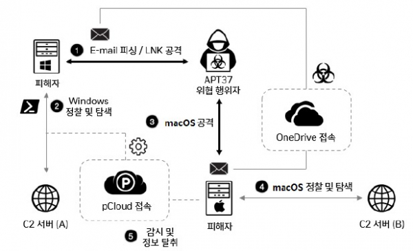 지니언스 우리나라 맥OS 사용자 대상 APT 공격 발견