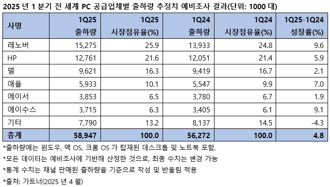 2025년 1분기 전 세계 PC 출하량 4.8% 증가