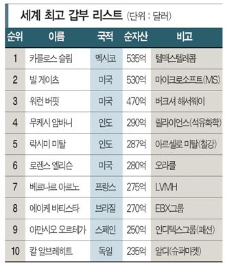 올 세계 최고 갑부 美 아닌 멕시코서 나왔다