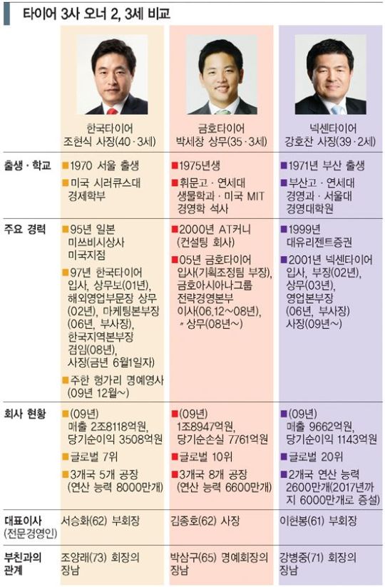 ‘젊은 피’ 수혈로  국내외 경쟁 우위 노려