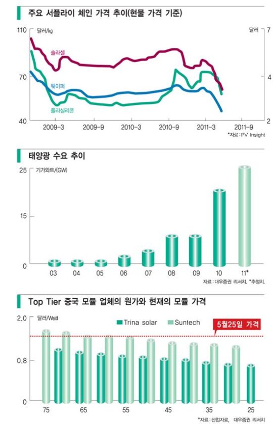 태양광, 原電위기에 “볕들 날 왔다”