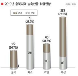 백화점·마트엔 왜 가나요 농협 충북유통이 있는걸요”
